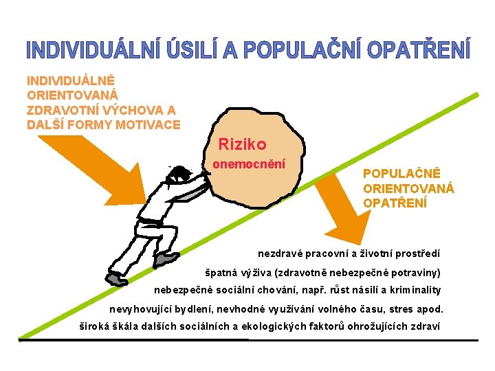 INDIVIDUÁLNĚ ORIENTOVANÁ ZDRAVOTNÍ VÝCHOVA A DALŠÍ FORMY MOTIVACE Riziko onemocnění POPULAČNĚ ORIENTOVANÁ OPATŘENÍ nezdravé