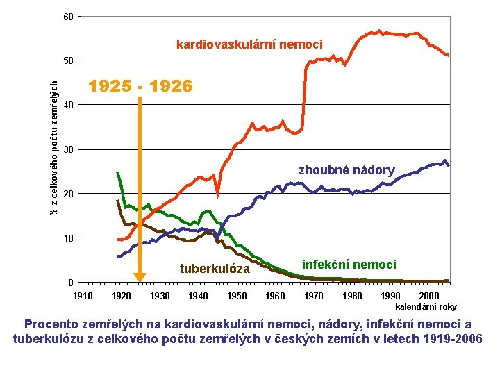 60 kardiovaskulární nemoci % z celkového počtu zemřelých 50 1925 - 1926 40 30