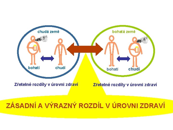 chudá země bohatí chudí Zřetelné rozdíly v úrovni zdraví bohatá země bohatí chudí Zřetelné