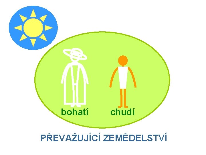 bohatí chudí PŘEVAŽUJÍCÍ ZEMĚDELSTVÍ 