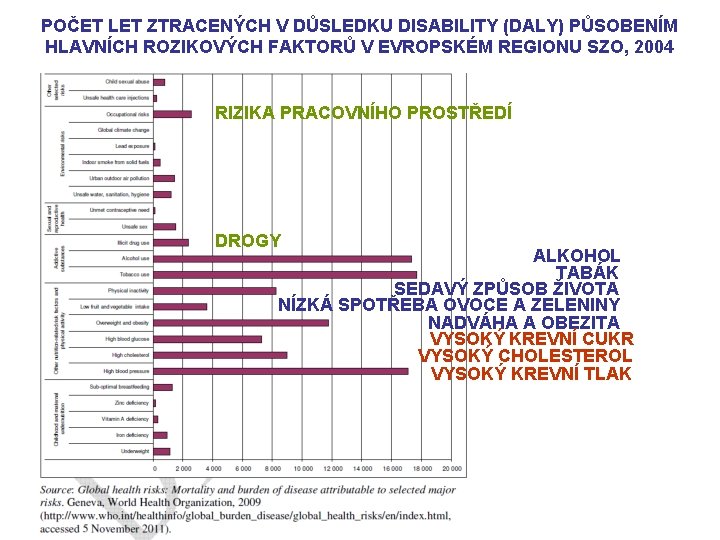 POČET LET ZTRACENÝCH V DŮSLEDKU DISABILITY (DALY) PŮSOBENÍM HLAVNÍCH ROZIKOVÝCH FAKTORŮ V EVROPSKÉM REGIONU