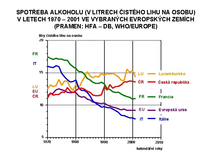 SPOTŘEBA ALKOHOLU (V LITRECH ČISTÉHO LIHU NA OSOBU) V LETECH 1970 – 2001 VE