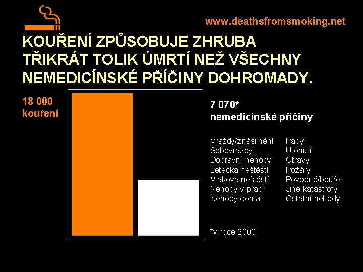 www. deathsfromsmoking. net KOUŘENÍ ZPŮSOBUJE ZHRUBA TŘIKRÁT TOLIK ÚMRTÍ NEŽ VŠECHNY NEMEDICÍNSKÉ PŘÍČINY DOHROMADY.