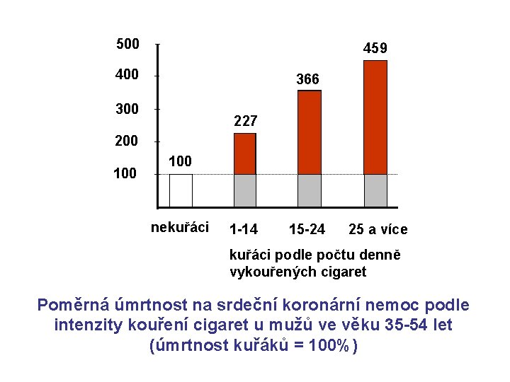 500 459 400 366 300 227 200 100 nekuřáci 1 -14 15 -24 25