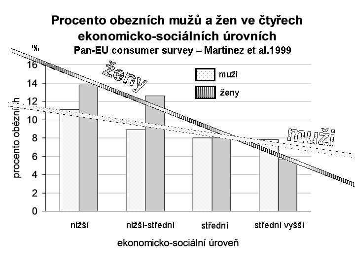 % Pan-EU consumer survey – Martinez et al. 1999 muži ženy nižší-střední vyšší 