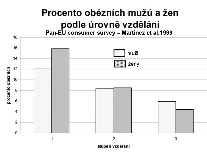 Pan-EU consumer survey – Martinez et al. 1999 muži ženy 