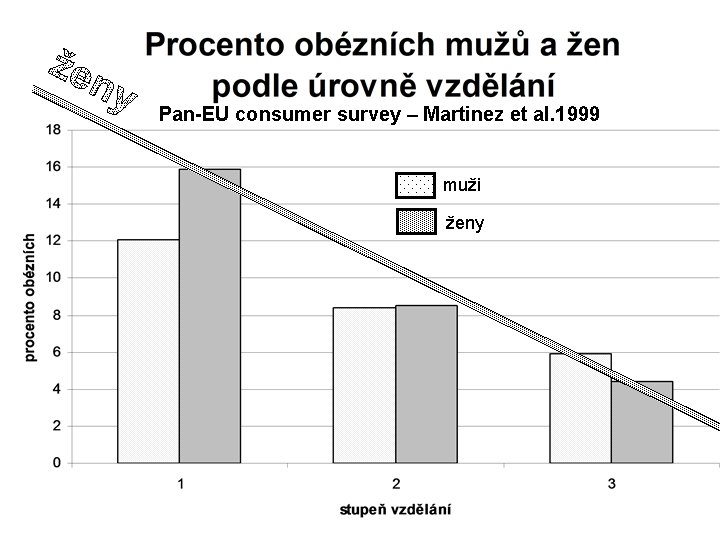 Pan-EU consumer survey – Martinez et al. 1999 muži ženy 