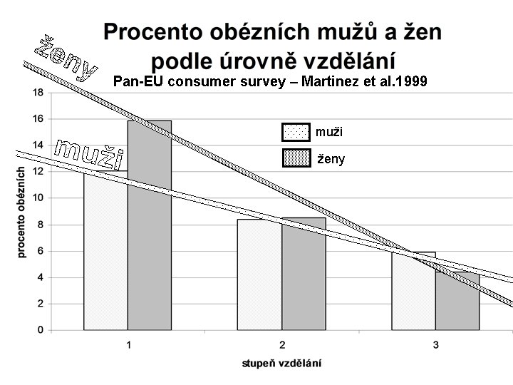 Pan-EU consumer survey – Martinez et al. 1999 muži ženy 