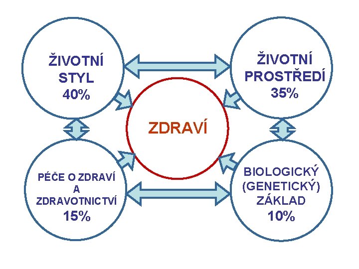 ŽIVOTNÍ PROSTŘEDÍ 35% ŽIVOTNÍ STYL 40% ZDRAVÍ PÉČE O ZDRAVÍ A ZDRAVOTNICTVÍ BIOLOGICKÝ (GENETICKÝ)