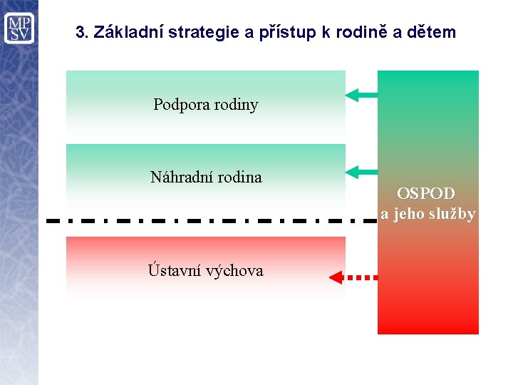 3. Základní strategie a přístup k rodině a dětem Podpora rodiny Náhradní rodina Ústavní