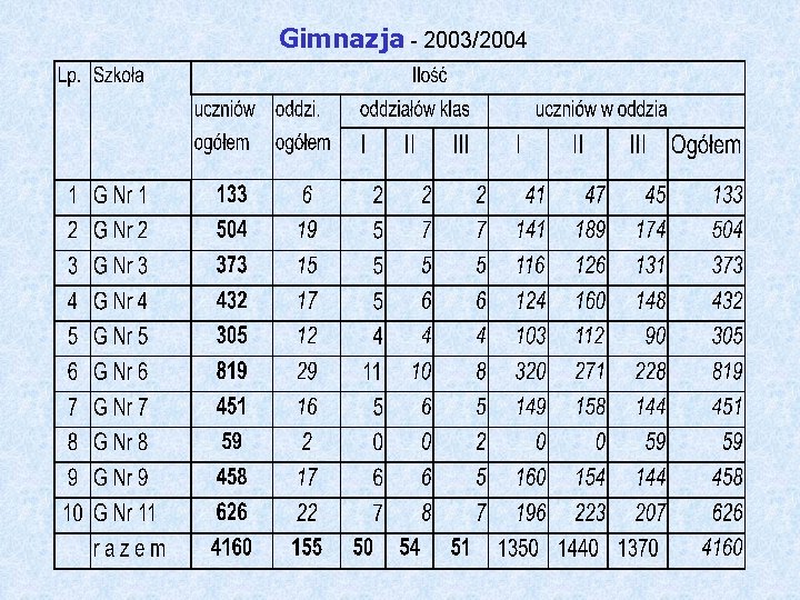 Gimnazja - 2003/2004 