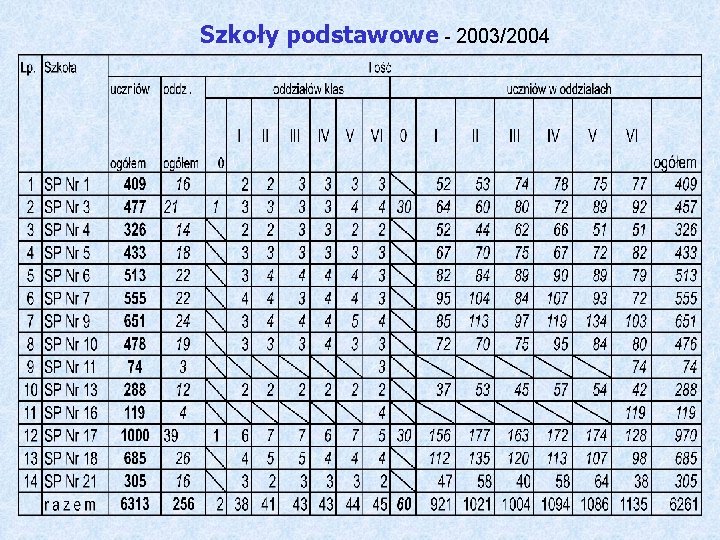 Szkoły podstawowe - 2003/2004 
