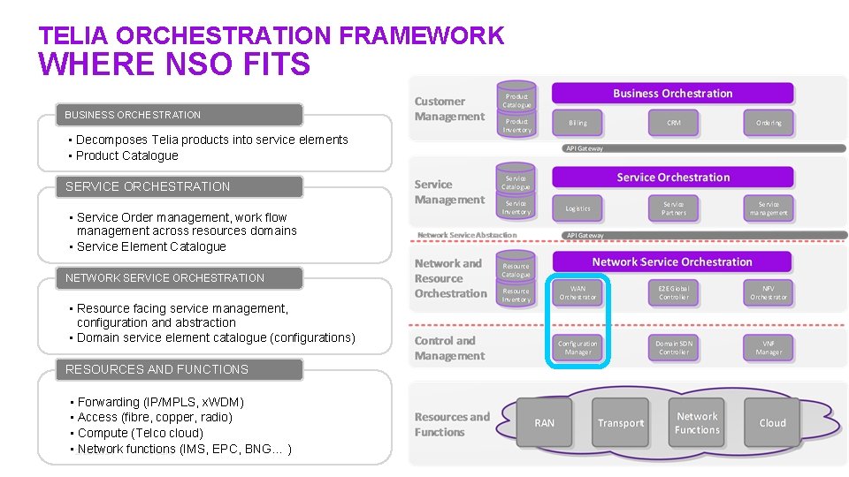 TELIA ORCHESTRATION FRAMEWORK WHERE NSO FITS BUSINESS ORCHESTRATION • Decomposes Telia products into service