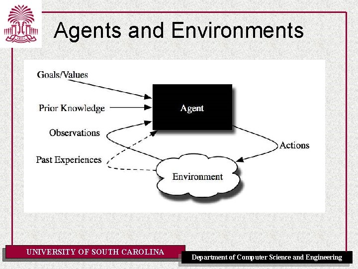 Agents and Environments UNIVERSITY OF SOUTH CAROLINA Department of Computer Science and Engineering 