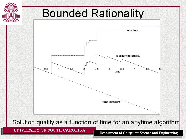 Bounded Rationality Solution quality as a function of time for an anytime algorithm UNIVERSITY