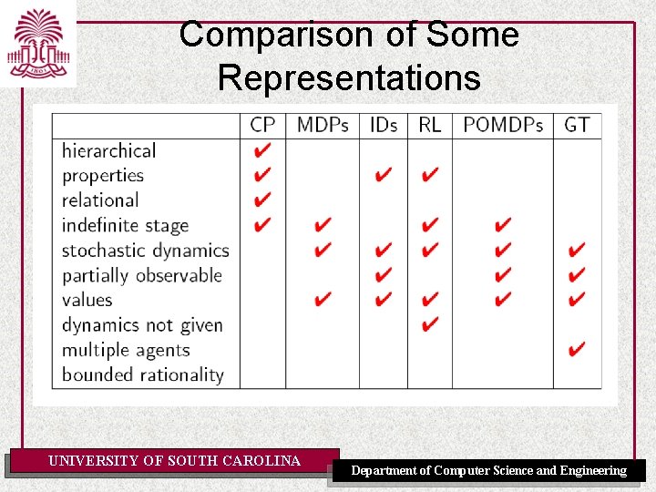 Comparison of Some Representations UNIVERSITY OF SOUTH CAROLINA Department of Computer Science and Engineering