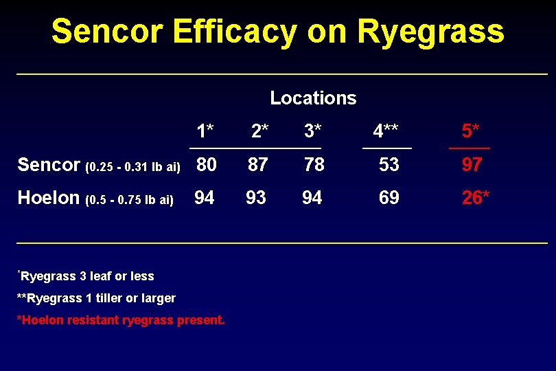 Sencor Efficacy on Ryegrass Locations 1* 2* 3* 4** 5* Sencor (0. 25 -