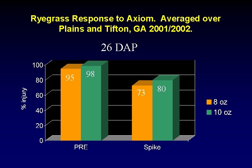 Ryegrass Response to Axiom. Averaged over Plains and Tifton, GA 2001/2002. 26 DAP %
