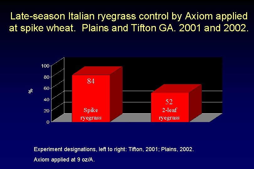 Late-season Italian ryegrass control by Axiom applied at spike wheat. Plains and Tifton GA.