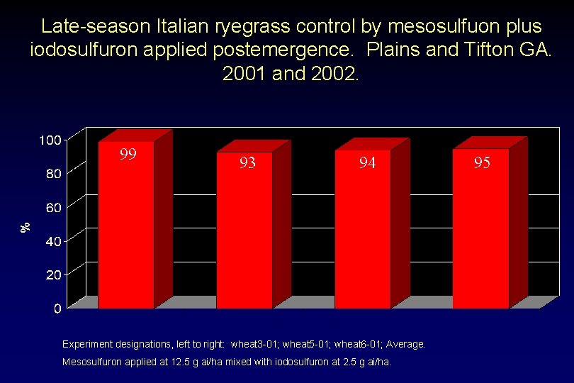 Late-season Italian ryegrass control by mesosulfuon plus iodosulfuron applied postemergence. Plains and Tifton GA.