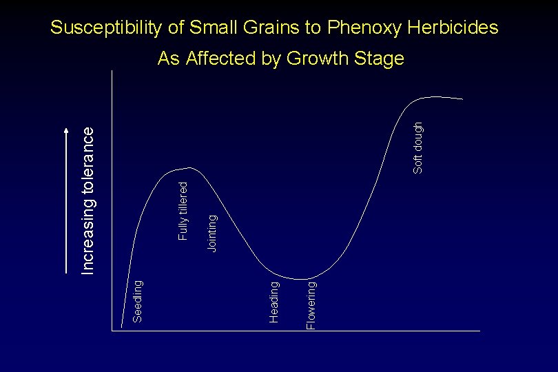 Susceptibility of Small Grains to Phenoxy Herbicides Flowering Jointing Heading Seedling Fully tillered Increasing