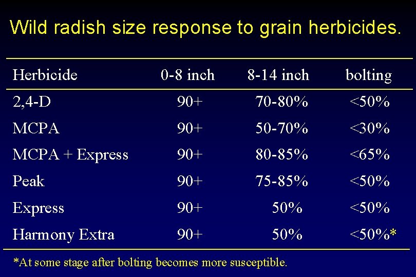 Wild radish size response to grain herbicides. Herbicide 0 -8 inch 8 -14 inch