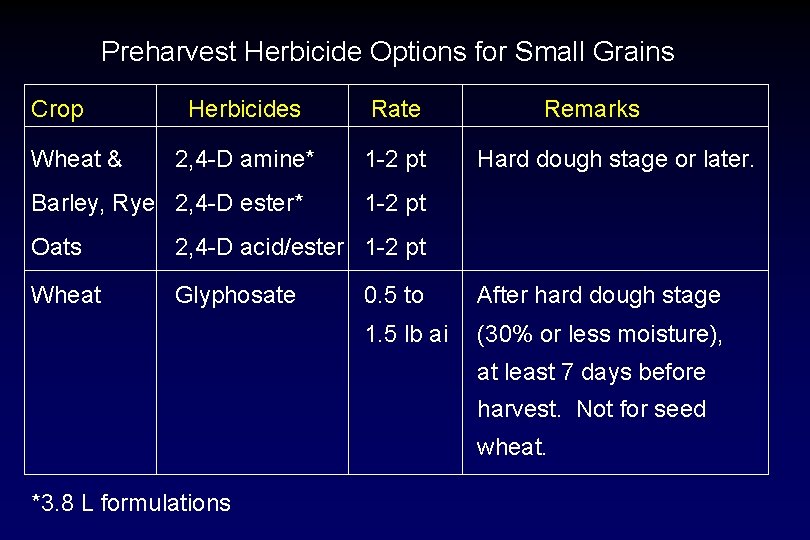 Preharvest Herbicide Options for Small Grains Crop Wheat & Herbicides Rate 2, 4 -D