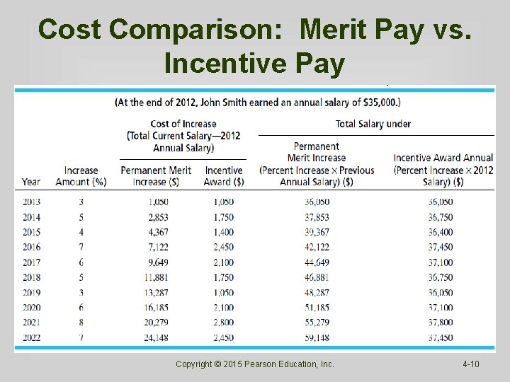 Cost Comparison: Merit Pay vs. Incentive Pay Copyright © 2015 Pearson Education, Inc. 4 Cost Comparison: Merit Pay vs. Incentive Pay Copyright © 2015 Pearson Education, Inc. 4