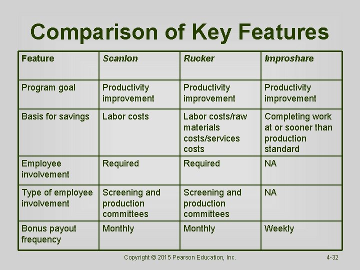 Comparison of Key Features Feature Scanlon Rucker Improshare Program goal Productivity improvement Basis for Comparison of Key Features Feature Scanlon Rucker Improshare Program goal Productivity improvement Basis for
