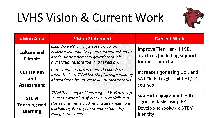 LVHS Vision & Current Work Vision Area Vision Statement Culture and Climate Lake View