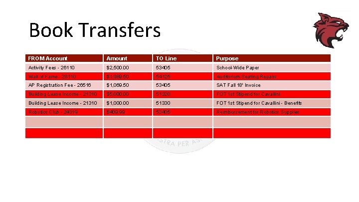 Book Transfers FROM Account Amount TO Line Purpose Activity Fees - 26110 $2, 500.