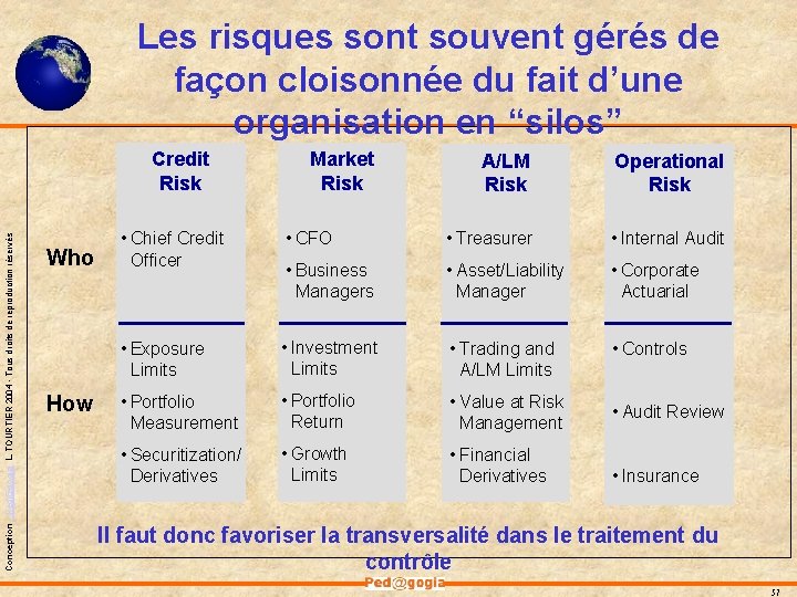 Les risques sont souvent gérés de façon cloisonnée du fait d’une organisation en “silos” Les risques sont souvent gérés de façon cloisonnée du fait d’une organisation en “silos”