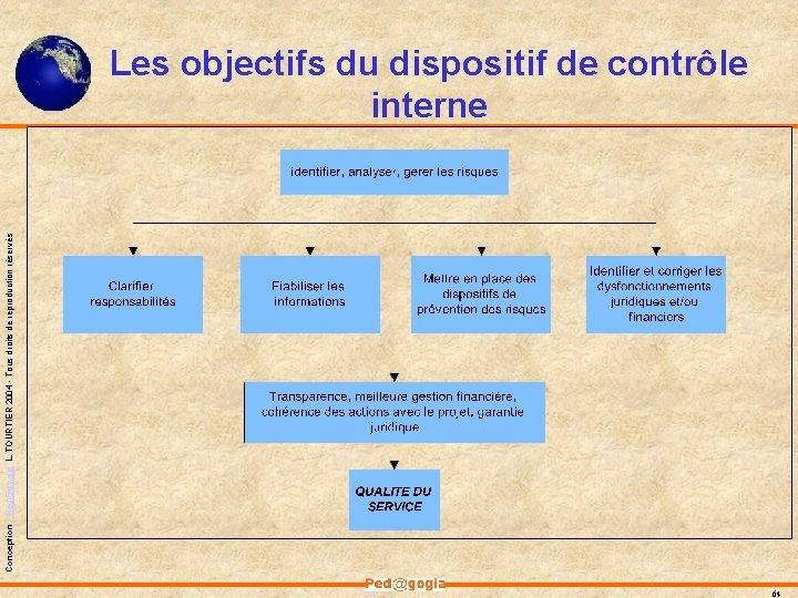 Conception - Ped@gogia L. TOURTIER 2004 - Tous droits de reproduction réservés Les objectifs