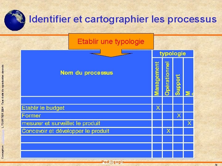 Conception - Ped@gogia L. TOURTIER 2004 - Tous droits de reproduction réservés Identifier et