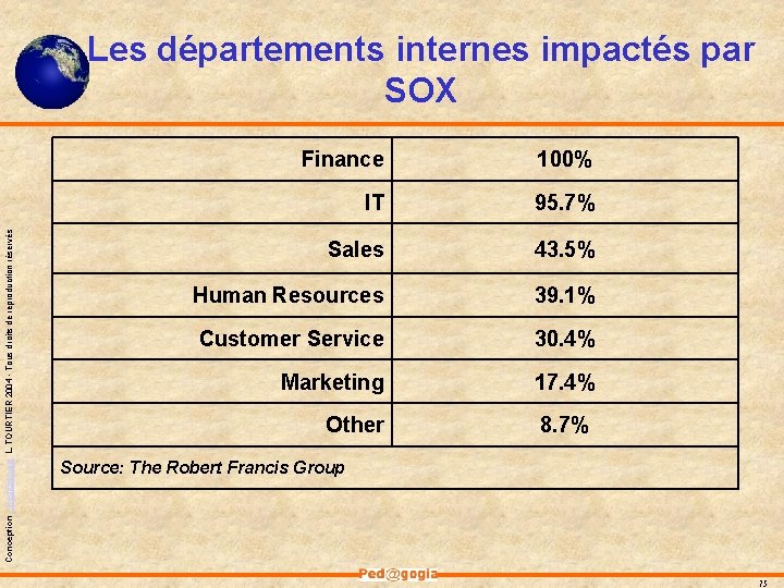 Conception - Ped@gogia L. TOURTIER 2004 - Tous droits de reproduction réservés Les départements Conception - Ped@gogia L. TOURTIER 2004 - Tous droits de reproduction réservés Les départements
