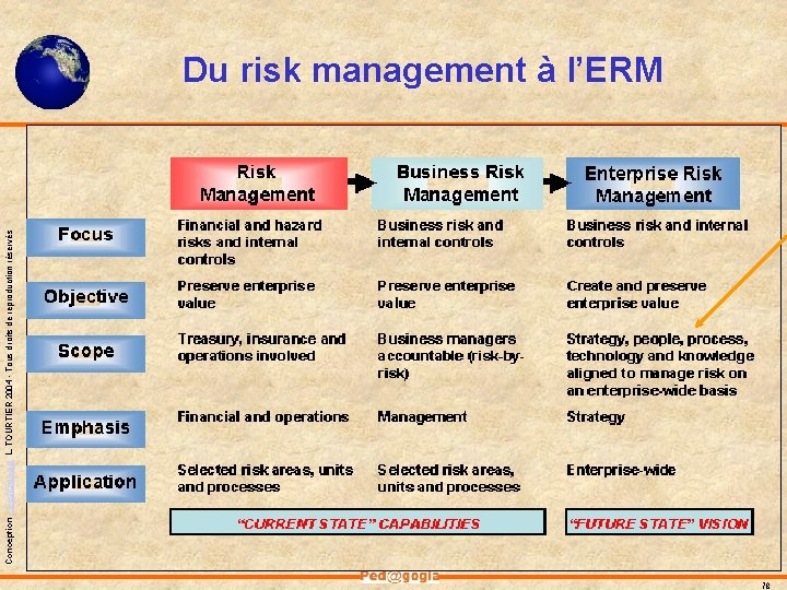 Conception - Ped@gogia L. TOURTIER 2004 - Tous droits de reproduction réservés Du risk Conception - Ped@gogia L. TOURTIER 2004 - Tous droits de reproduction réservés Du risk