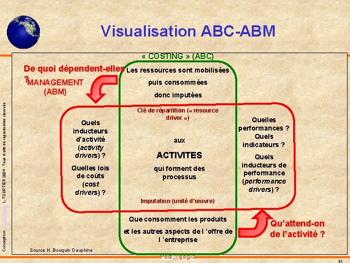 Visualisation ABC-ABM « COSTING » (ABC) De quoi dépendent-elles Les ressources sont mobilisées ?