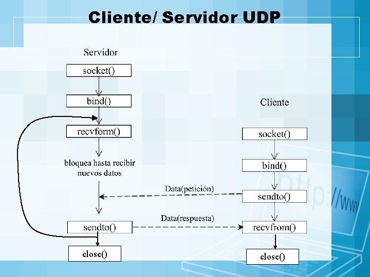 Cliente/ Servidor UDP close() 