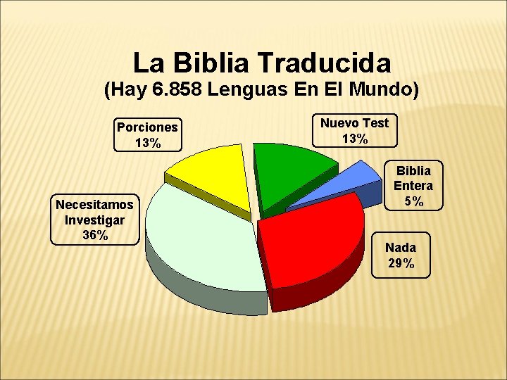La Biblia Traducida (Hay 6. 858 Lenguas En El Mundo) Porciones 13% Necesitamos Investigar