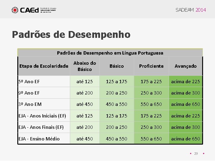 SADEAM 2014 Padrões de Desempenho em Língua Portuguesa Abaixo do Básico Proficiente Avançado 5º