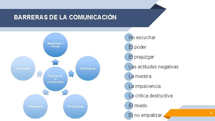 BARRERAS DE LA COMUNICACIÓN No escuchar Mecánicas o físicas El poder Chiavenato (2004), considera