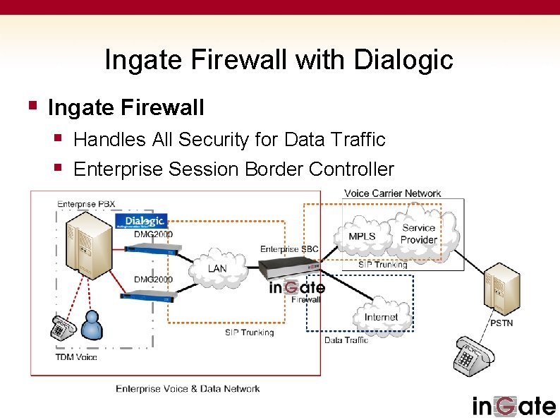 Ingate Firewall with Dialogic § Ingate Firewall § Handles All Security for Data Traffic