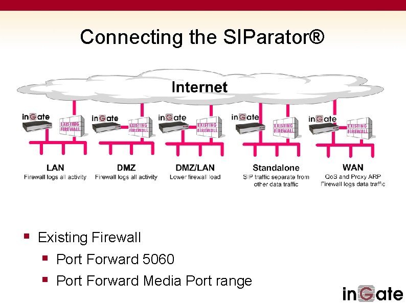 Connecting the SIParator® § Existing Firewall § Port Forward 5060 § Port Forward Media