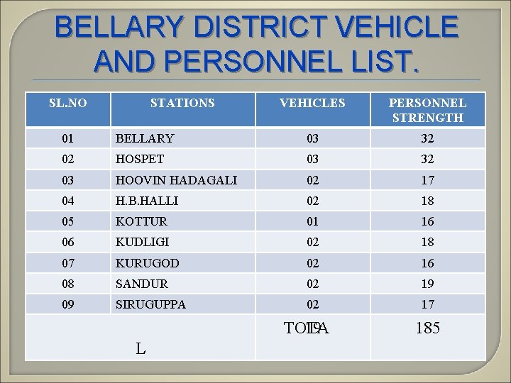 BELLARY DISTRICT VEHICLE AND PERSONNEL LIST. SL. NO STATIONS VEHICLES PERSONNEL STRENGTH 01 BELLARY BELLARY DISTRICT VEHICLE AND PERSONNEL LIST. SL. NO STATIONS VEHICLES PERSONNEL STRENGTH 01 BELLARY