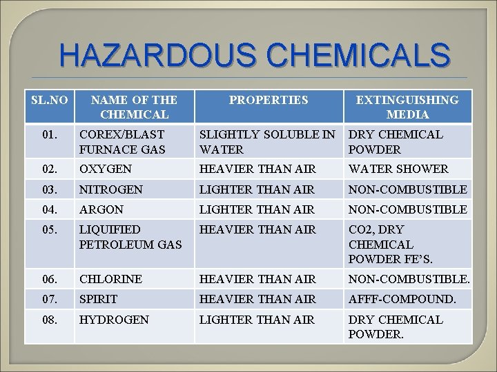 HAZARDOUS CHEMICALS SL. NO NAME OF THE CHEMICAL PROPERTIES EXTINGUISHING MEDIA 01. COREX/BLAST FURNACE HAZARDOUS CHEMICALS SL. NO NAME OF THE CHEMICAL PROPERTIES EXTINGUISHING MEDIA 01. COREX/BLAST FURNACE