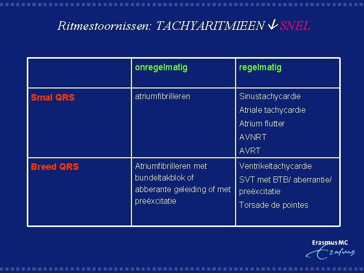 Ritmestoornissen: TACHYARITMIEEN SNEL Smal QRS onregelmatig atriumfibrilleren Sinustachycardie Atriale tachycardie Atrium flutter AVNRT AVRT