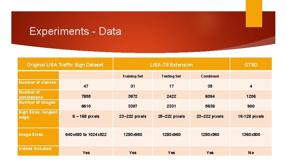 Experiments - Data Original LISA Traffic Sign Dataset LISA-TS Extension GTSD Training Set Testing