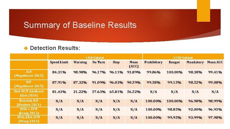 Summary of Baseline Results Detection Results: LISA Dataset Speed Limit Warning No Turn ACF