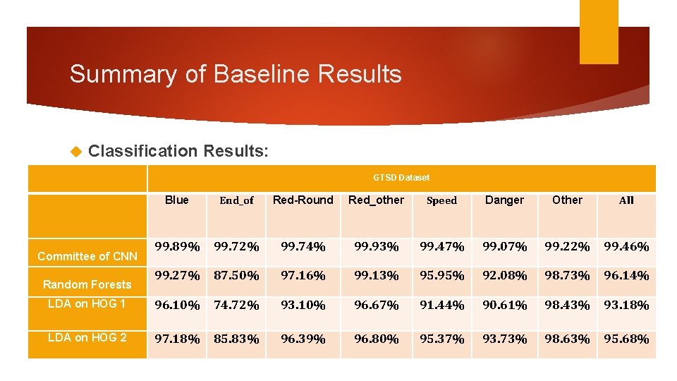 Summary of Baseline Results Classification Results: GTSD Dataset Blue End_of Red-Round Red_other Speed Danger