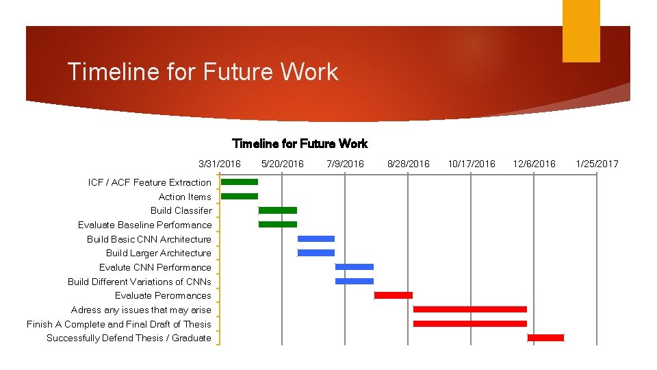 Timeline for Future Work 3/31/2016 ICF / ACF Feature Extraction Action Items Build Classifer